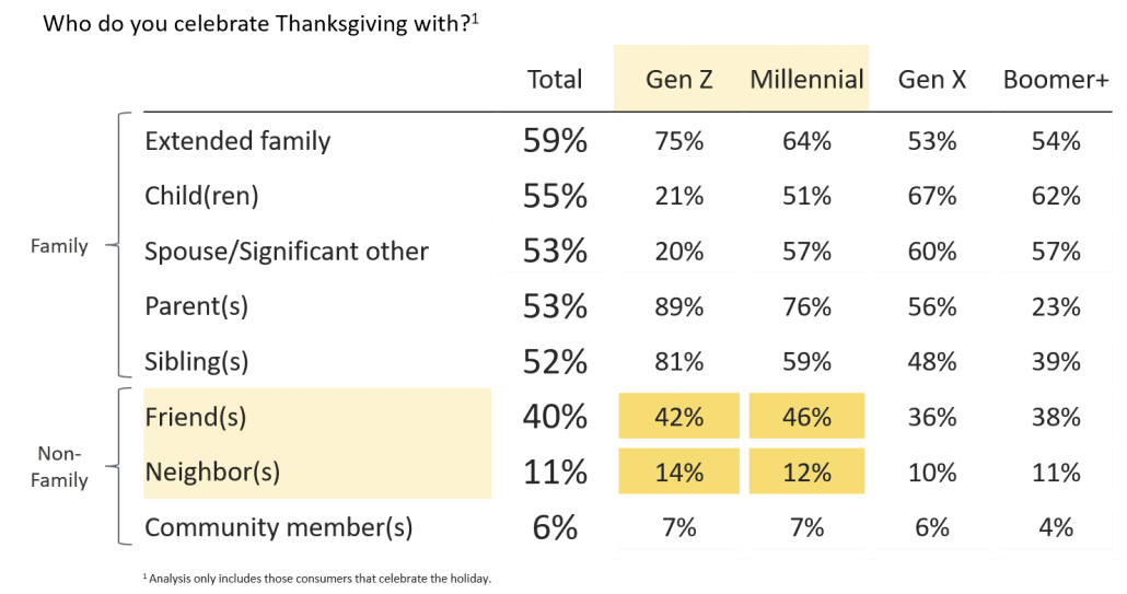 Who generations celebrate Thanksgiving with 