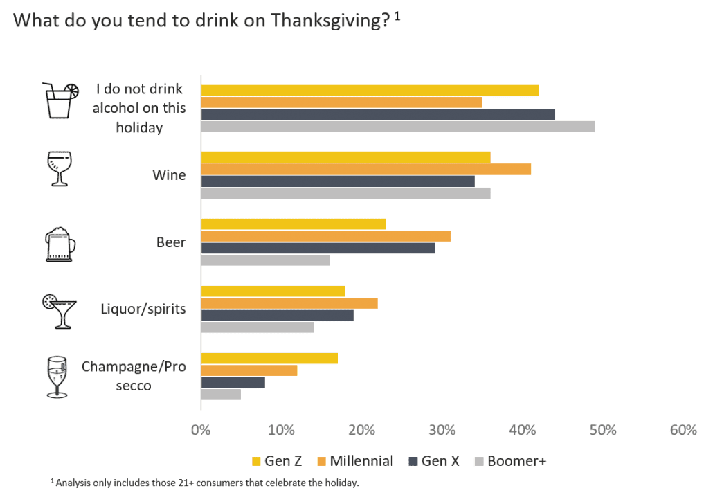 What generations drink on Thanksgiving