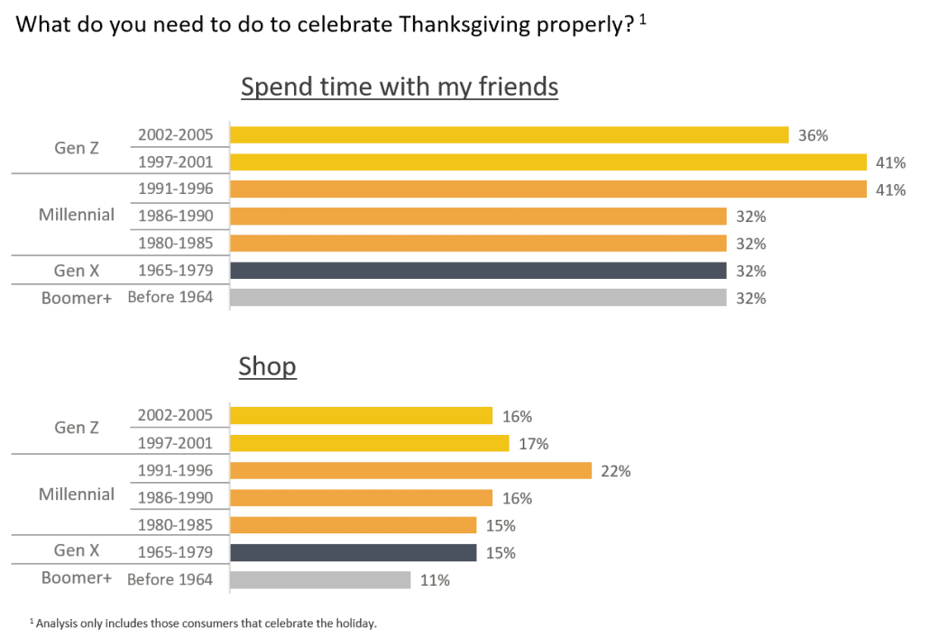 What generations need to celebrate Thanksgiving