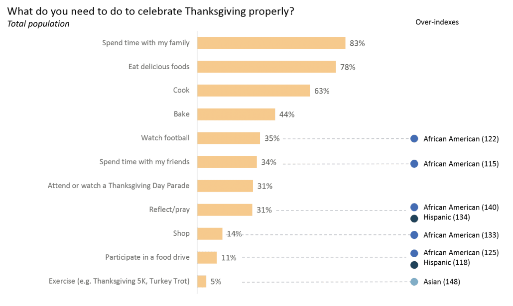 What Multicultural consumers need to celebrate Thanksgiving