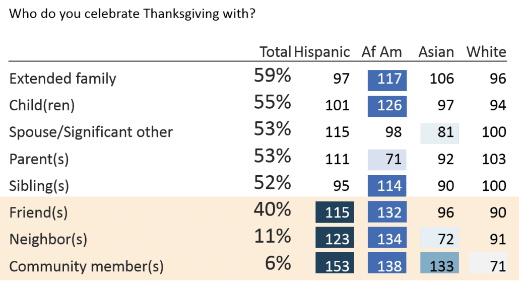 Who Multicultural consumers celebrate Thanksgiving with