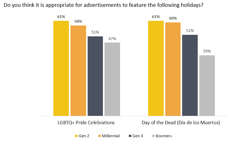 How consumers view advertisements during holidays