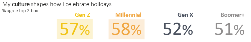 Millenial 58% 