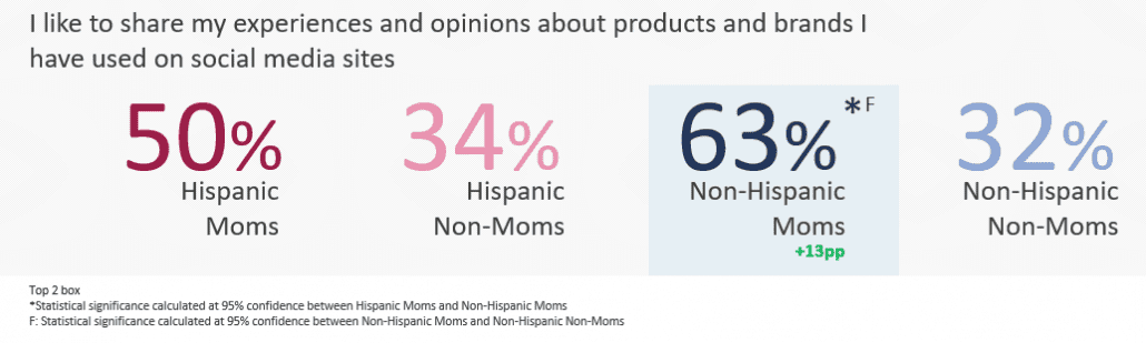 What moms think of products on social media