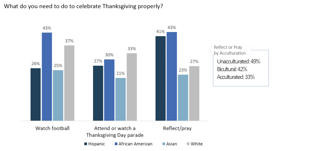 How Multicultural consumers celebrate Thanksgiving