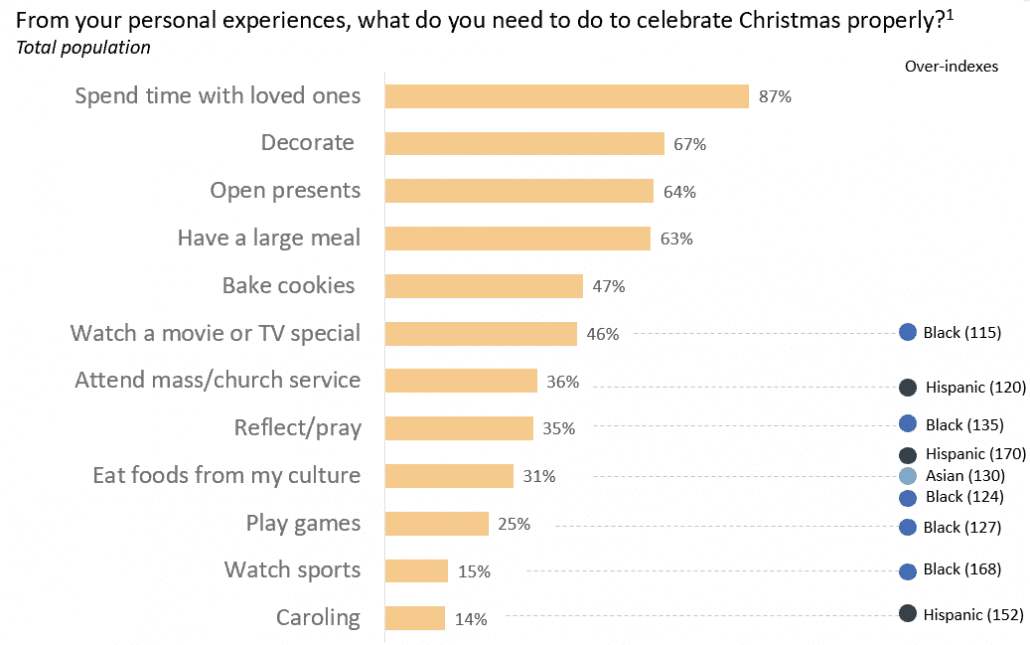 How Multicultural consumers celebrate Christmas