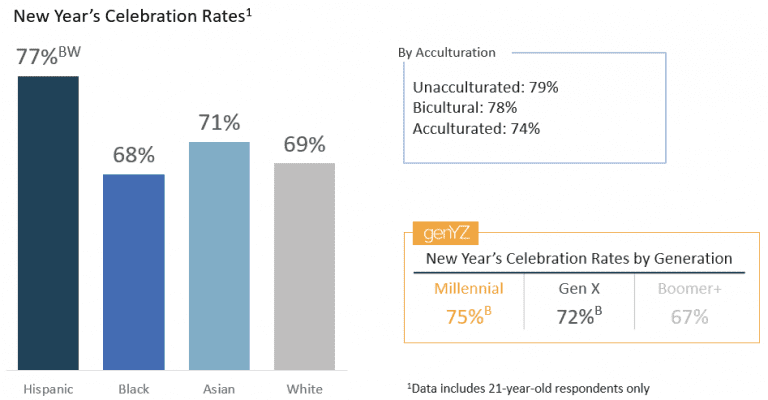 How Multicultural consumers view New Years celebrations