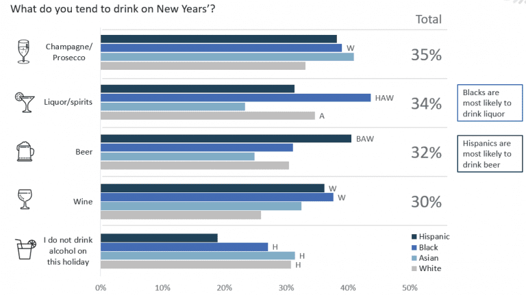 How Multicultural consumers view New Years drinks