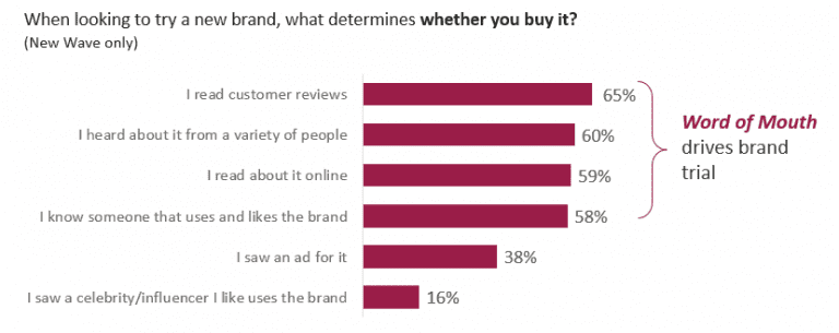 What New Wave consumers look for in brands