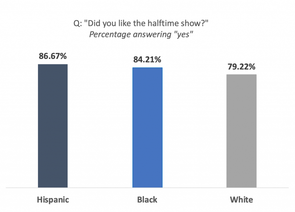 Percentage of Americans who liked the halftime show