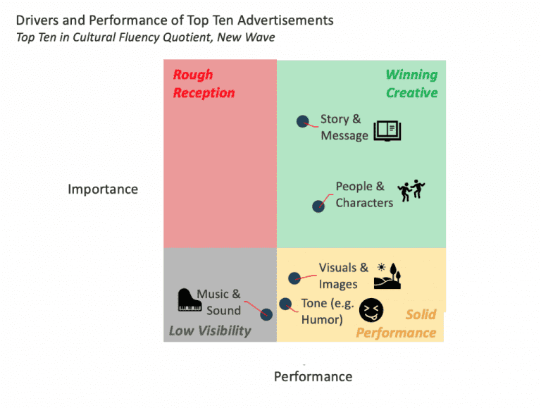 drivers and performance of top ten advertisers