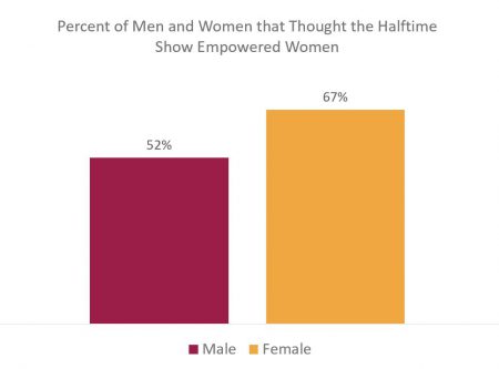 How consumers view empowerment during the Super Bowl half time show