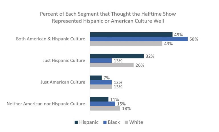 How Hispanic consumers view the Super Bowl halftime show