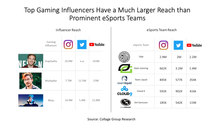 Top gaming influencers have a large reach