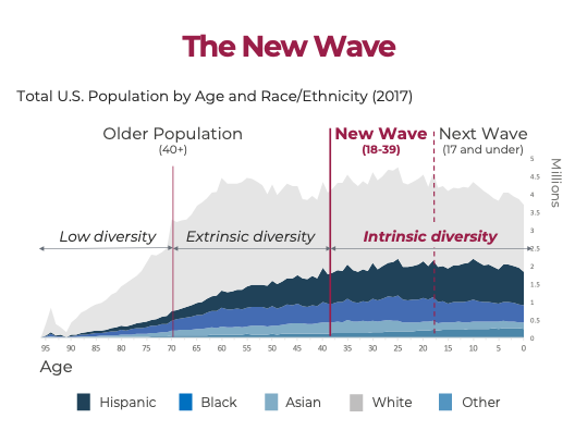 New Wave generation is multicultural