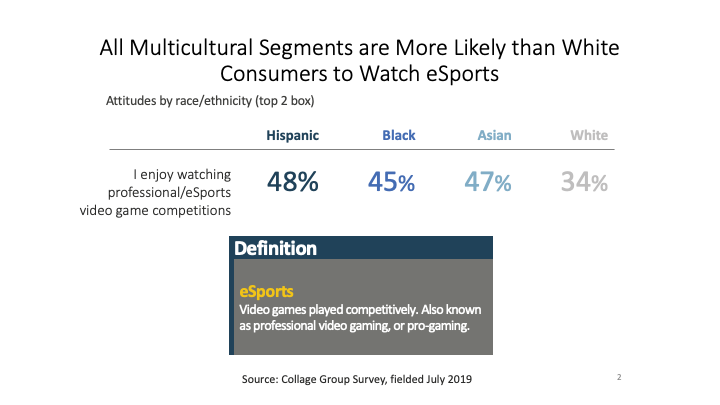 Multicultural consumers are more likely to watch esports
