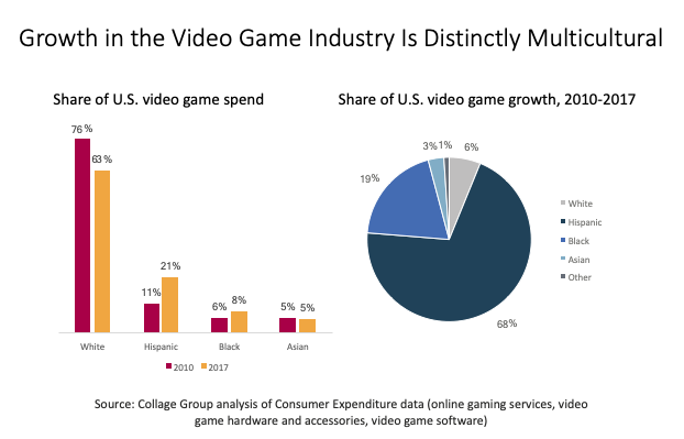 Multicultural consumers drive the video game industry