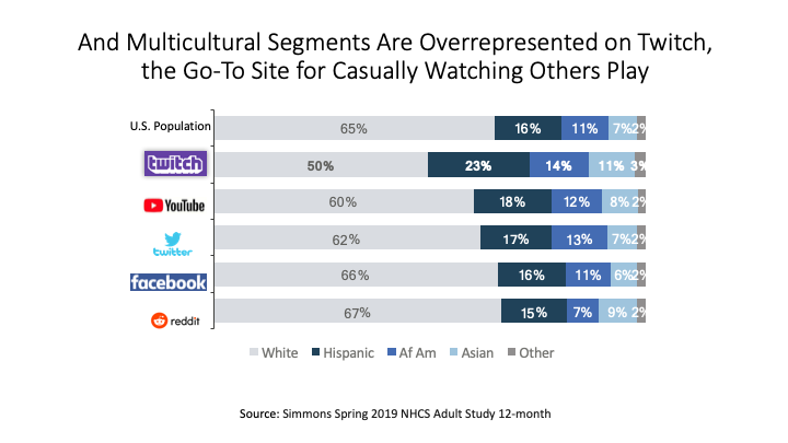 Multicultural consumers are more likely to use Twitch