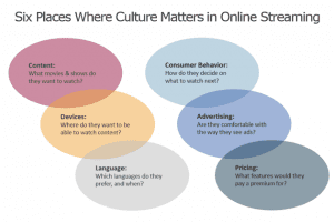 Where culture matters in online streaming