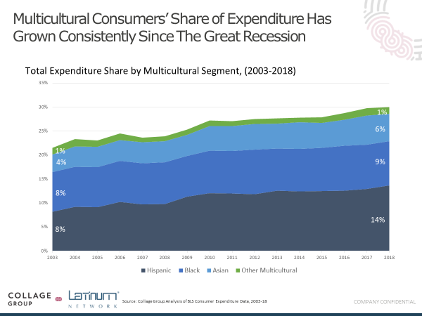 Multicultural consumers' share of expenditure since the great recession