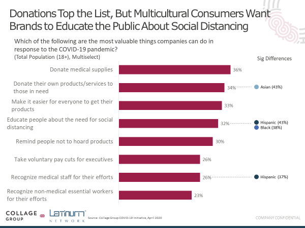 Multicultural consumers want to educated public about covid social distancing graph