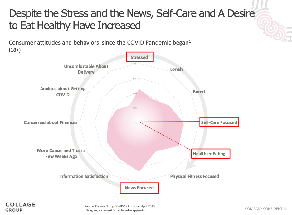 Self care is rising despite stress