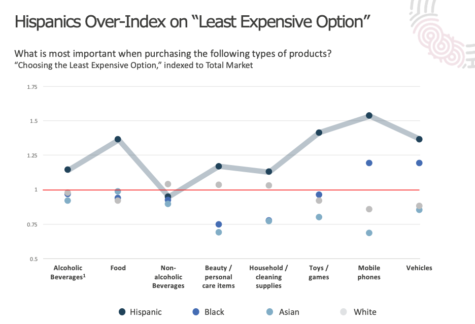 Hispanic consumers over-index on "least expensive objects"