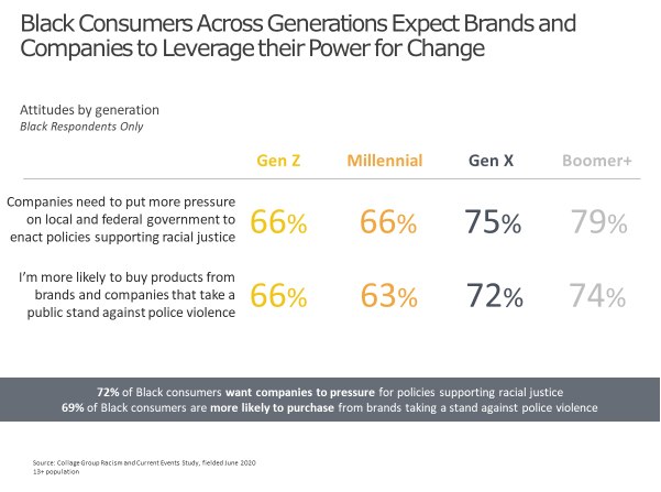 Black consumers across generations want brands to take action