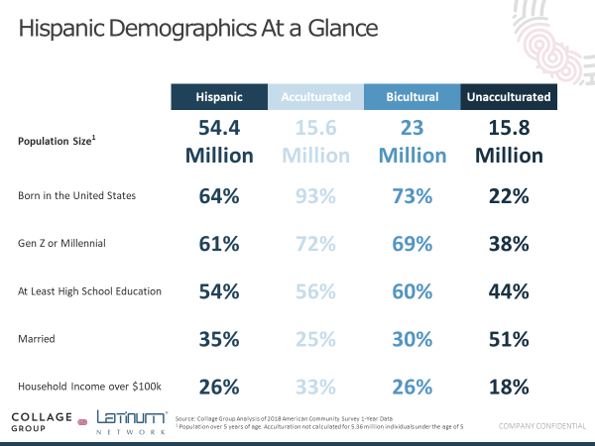 Hispanic Acculturation Demographics