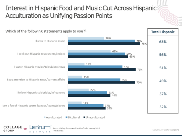 Music and Food is important to Hispanic consumers