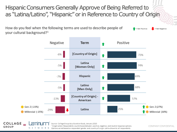 How Hispanic consumers identify
