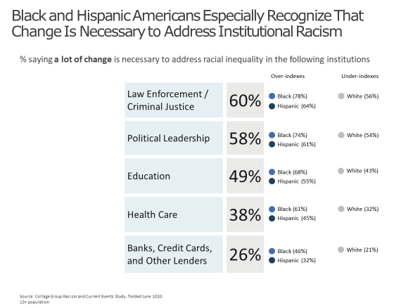 Black and Hispanic consumers believe change must happen to address institutionalized racism