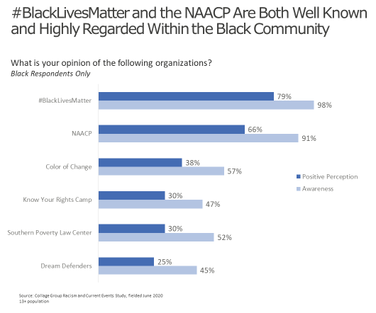 #BlackLivesMatter and NAACP are respected in Black communities