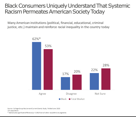 Black consumers understand the influence of systemic racism