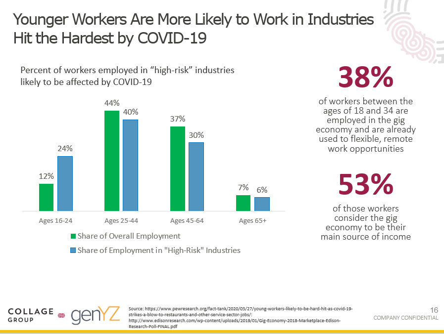 Younger consumers are more likely to work in industries hit hardest by COVID