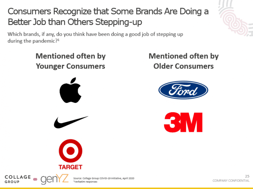 Consumer brand preferences