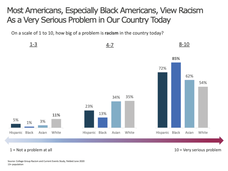 Multicultural consumers view racism as a serious issue in the country