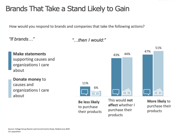 Brands who take a stand are more likely to gain