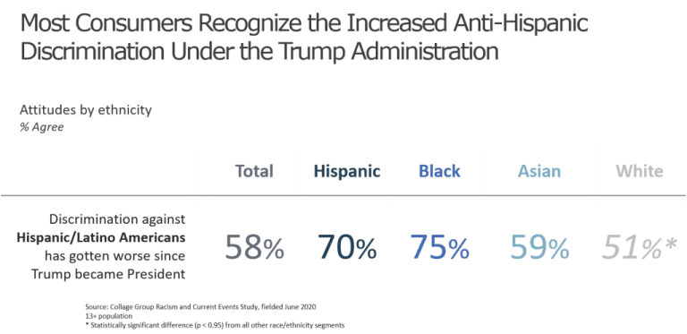 Consumers realize there is more anti-Hispanic discrimination under Trump