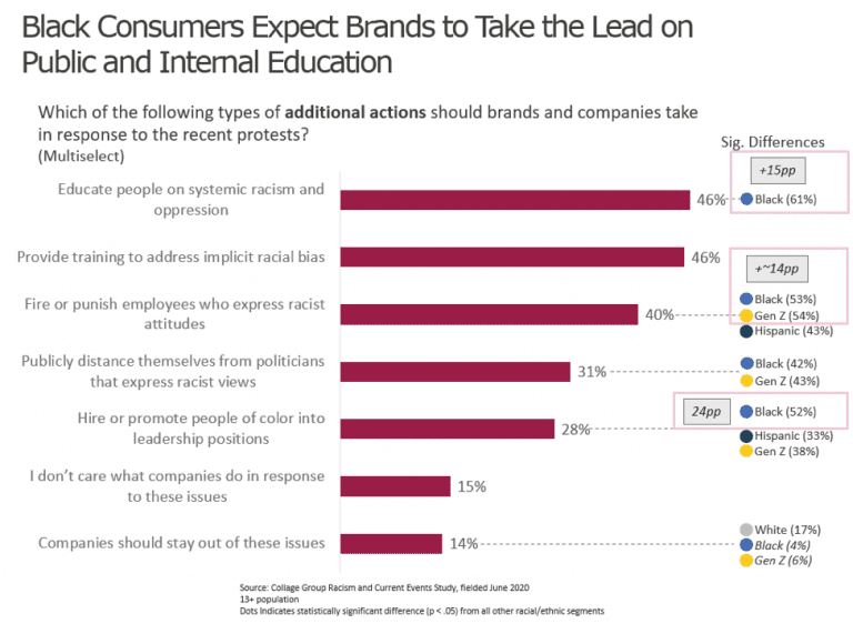 Black consumers want brands to educate themselves on issues