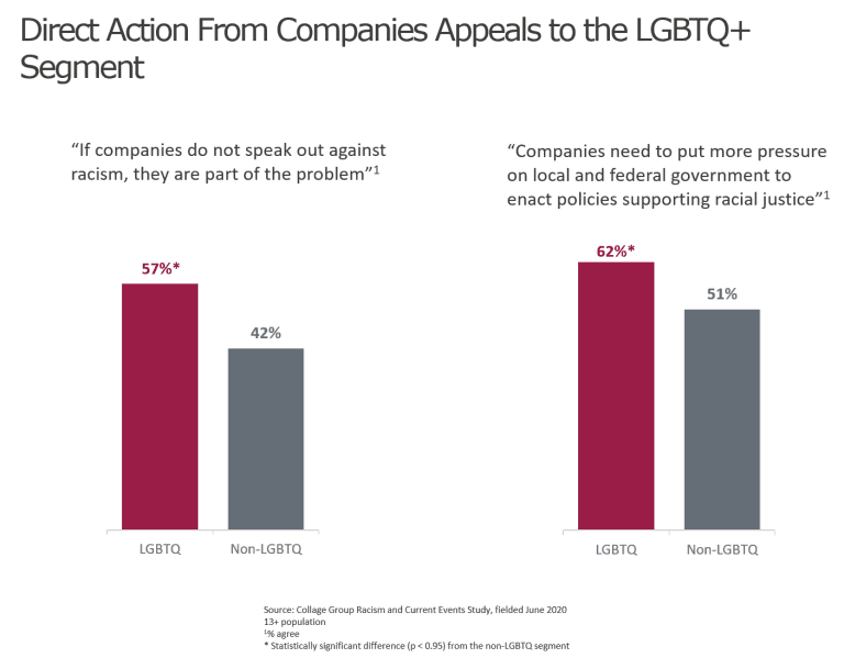 Direct action activates LGBTQ+ consumers
