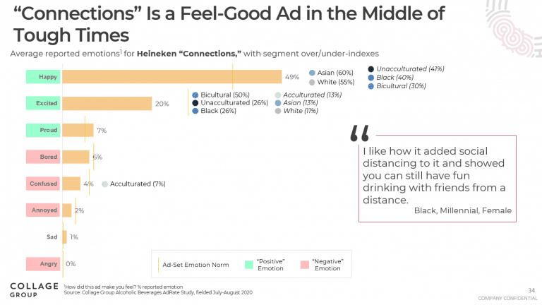 Graph showing happy, excited, and proud as highest reported reactions to the ad
