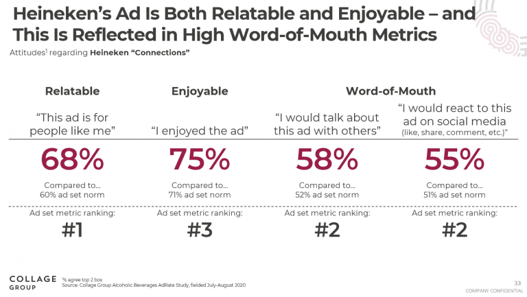 Chart showing high word-of-mouth metrics among viewiers