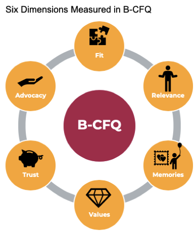 Six dimensions measured in B-CFQ flywheel