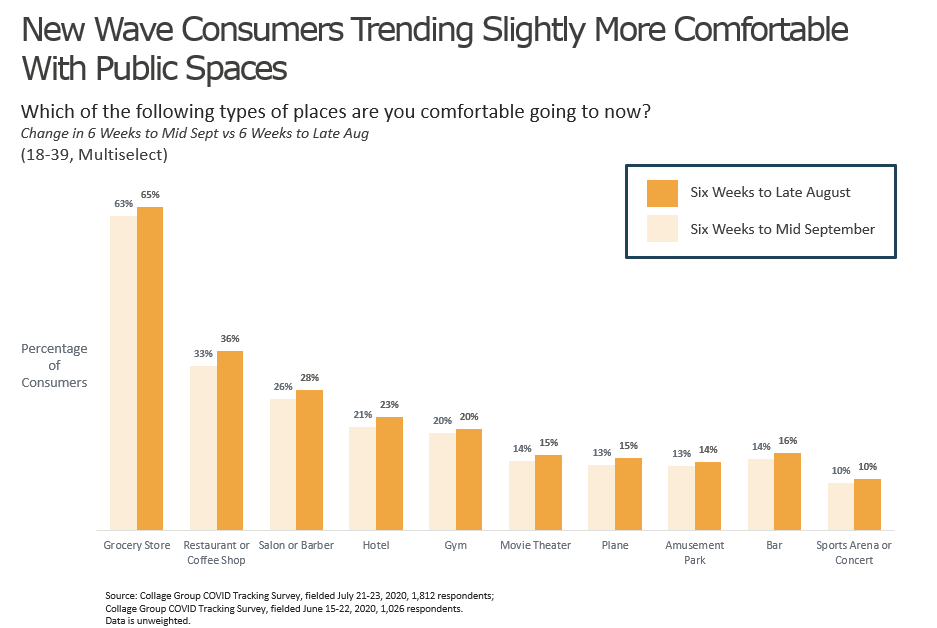 New Wave consumers are comfortable in public spaces
