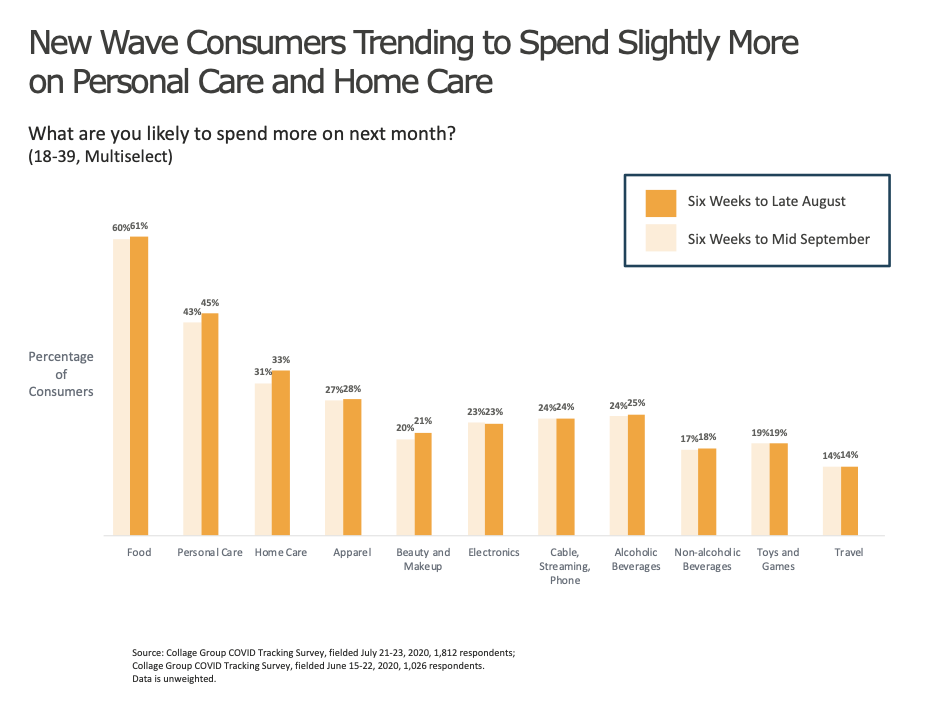 New Wave consumers spend more on personal care