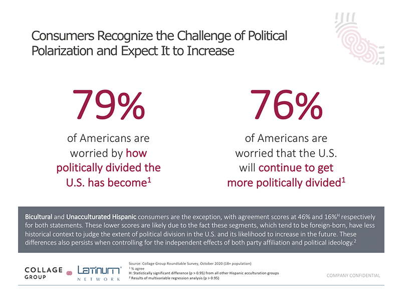 Consumers believe political polarization will increase