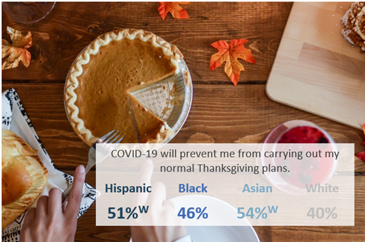 Multicultural consumers believe COVID-19 will change their Thanksgiving parties