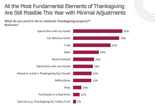 Thanksgiving fundamentals are still possible this year