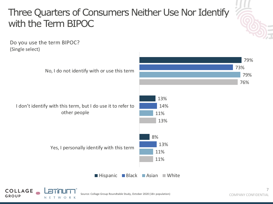 Few consumers identify with BIPOC